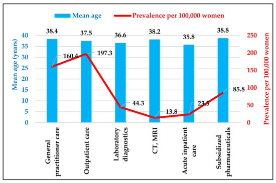 Prevalence and Annual Health Insurance Cost of Endometriosis in Hungary ...
