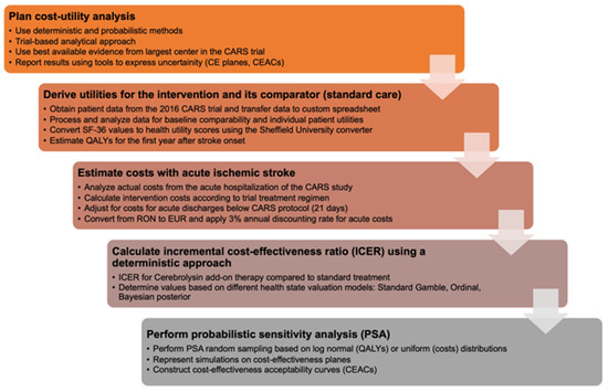 Cost-Effectiveness of Cerebrolysin after Ischemic Stroke 