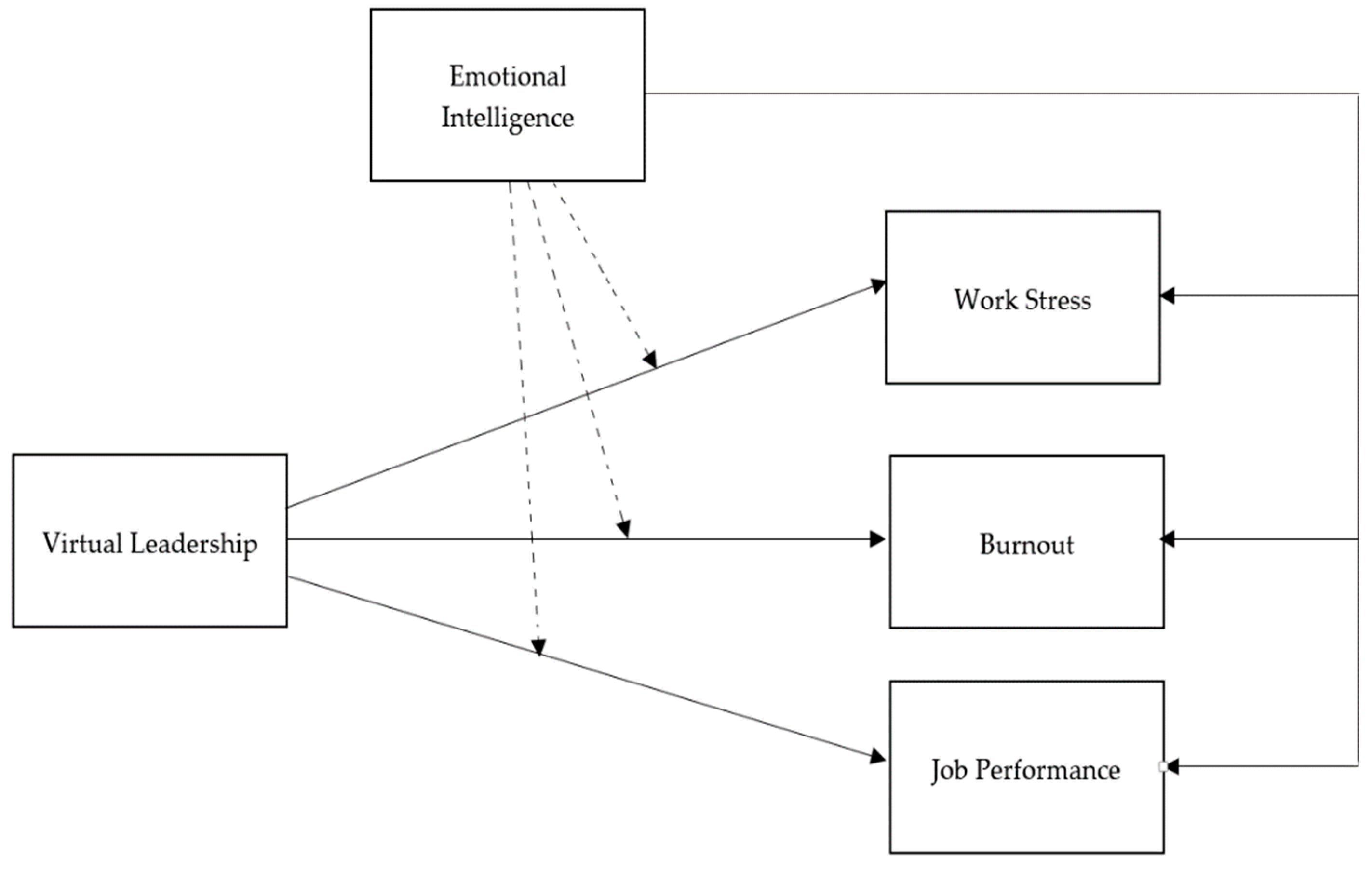 Healthcare | Free Full-Text | Virtual Leadership and Nurses’  Psychological Stress during COVID-19 in the Tertiary Hospitals of Pakistan:  The Role of Emotional Intelligence