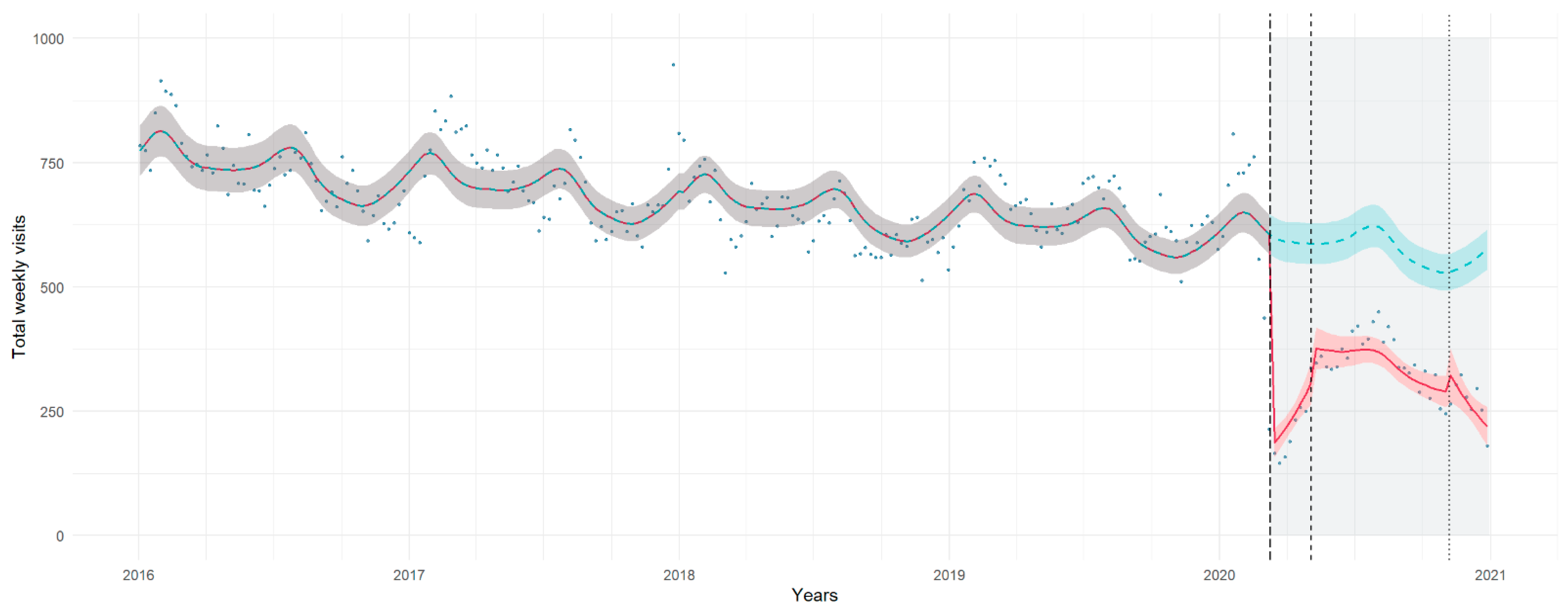 Healthcare Free Full-Text Impact of the First Year of the COVID-19 Pandemic on Pediatric Emergency Department Attendance in a Tertiary Center in South Italy An Interrupted Time-Series Analysis picture