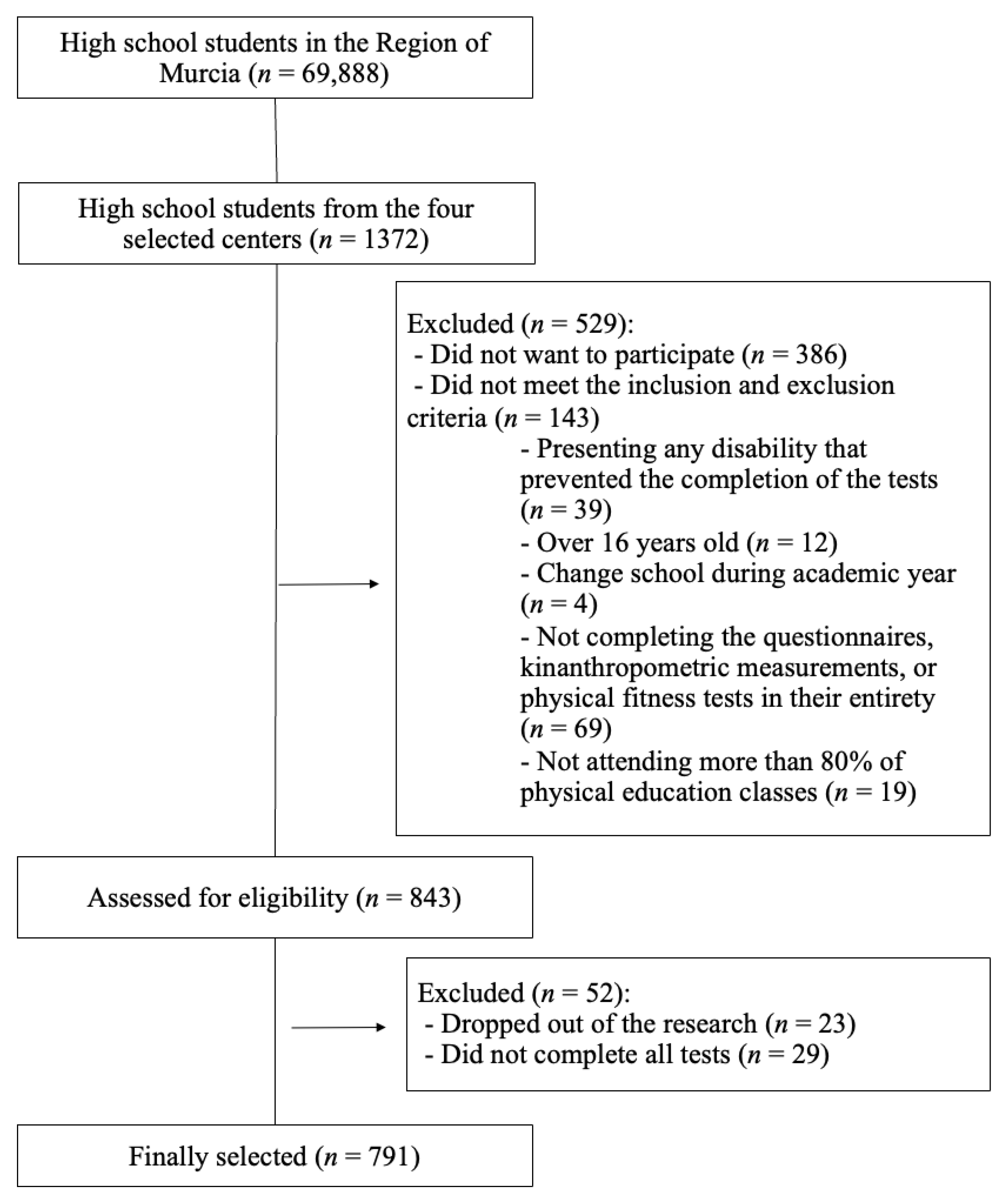 Healthcare Free Full-Text The Degree of Problematic Technology Use Negatively Affects Physical Activity Level, Adherence to Mediterranean Diet and Psychological State of Adolescents
