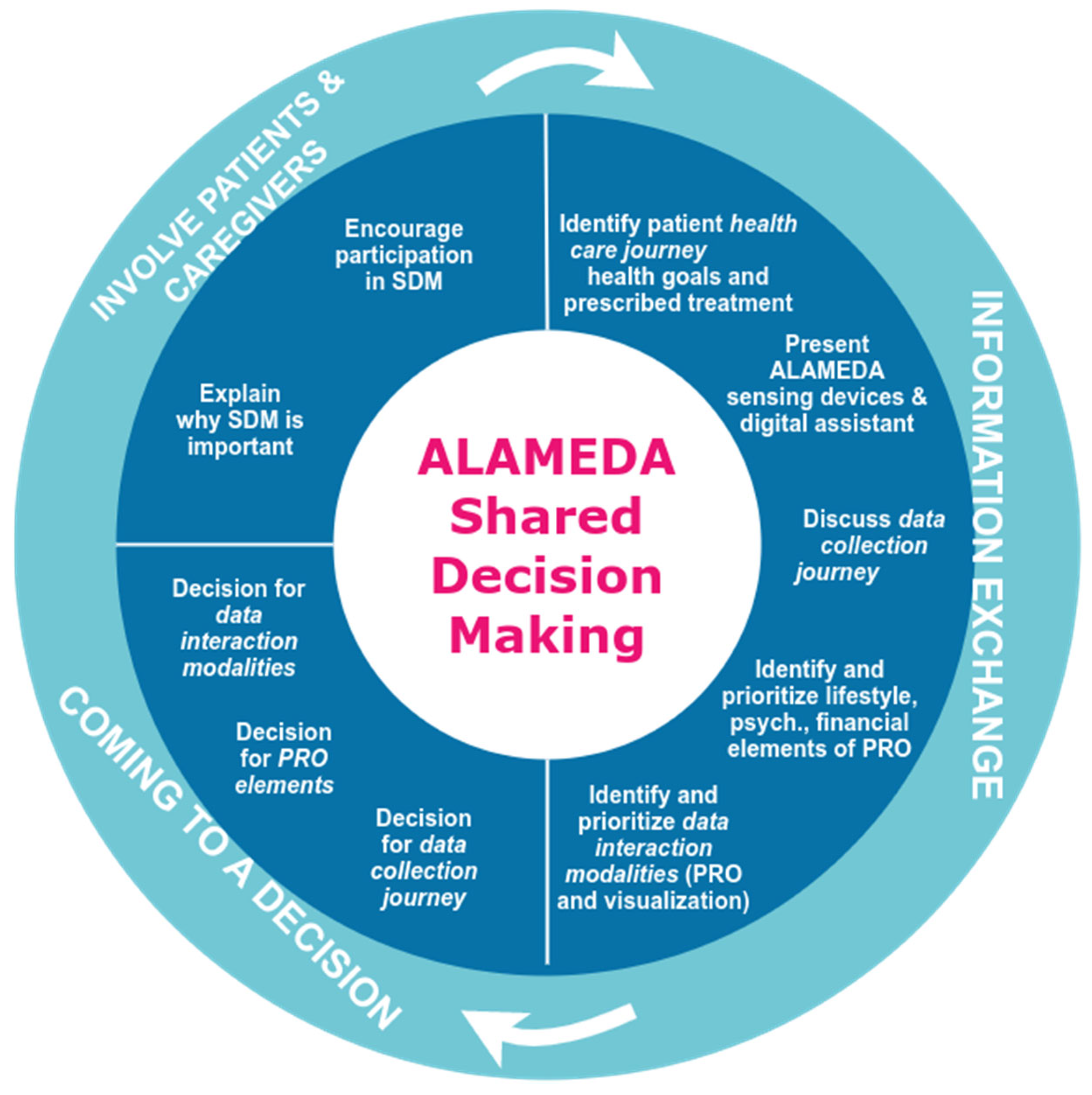 Engaging Patients Through Shared Decision-Making - AZ Care Network