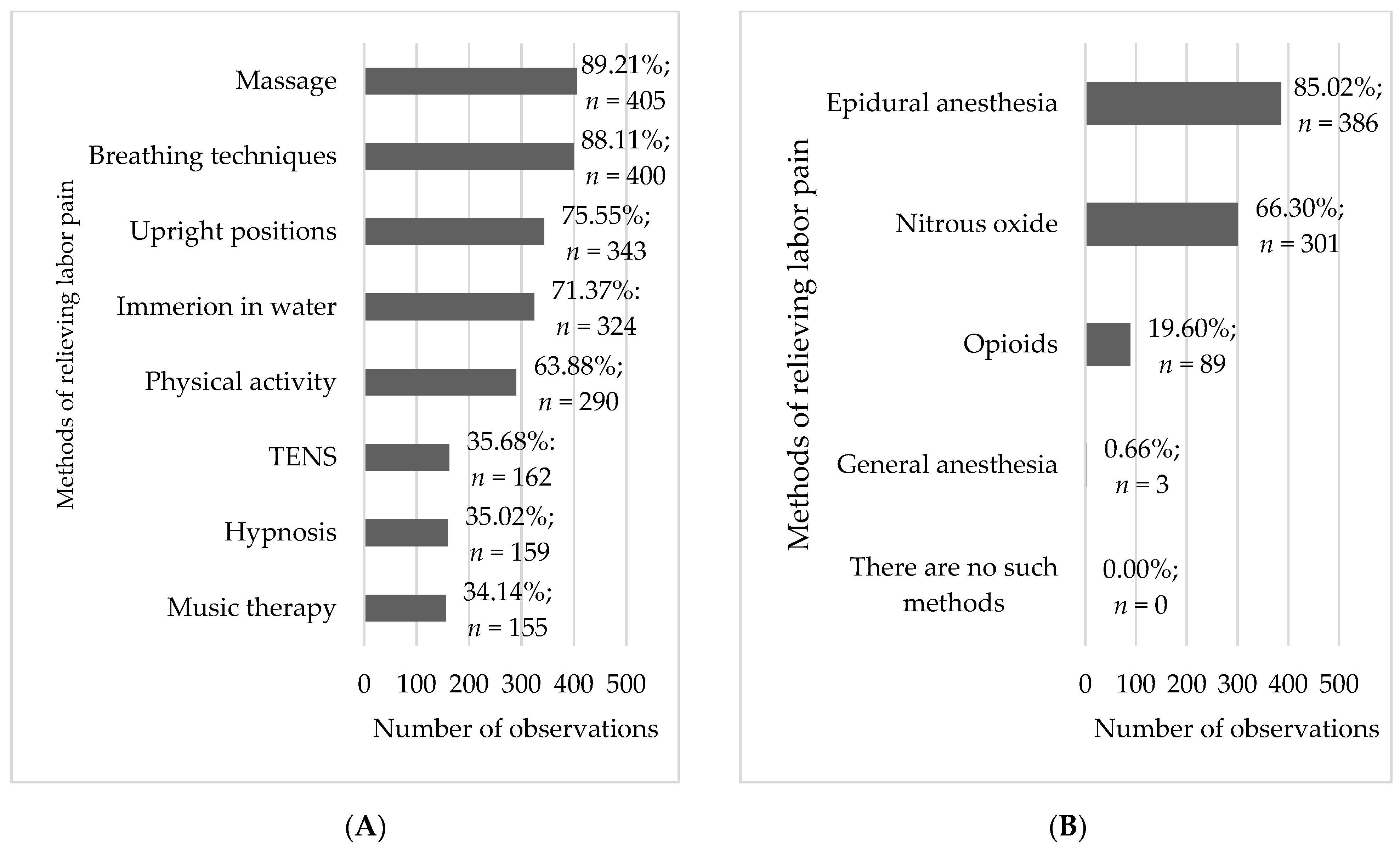Healthcare Free FullText Women’s Knowledge about Pharmacological and NonPharmacological