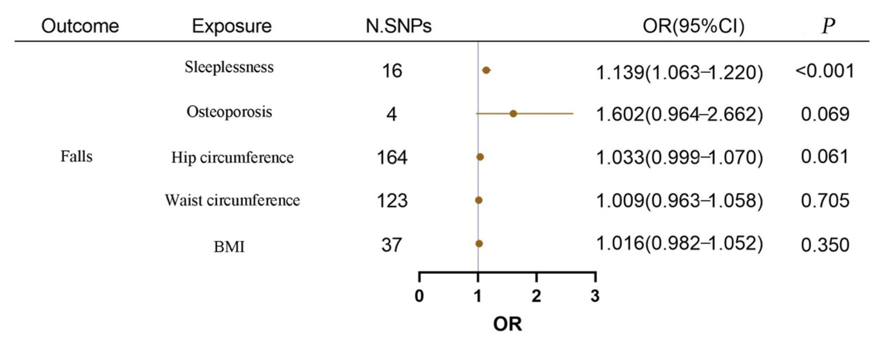 The Casual Association Inference for the Chain of Falls Risk Factors