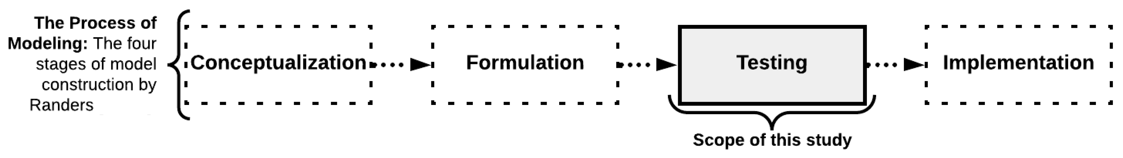 Four Stages of Simulation