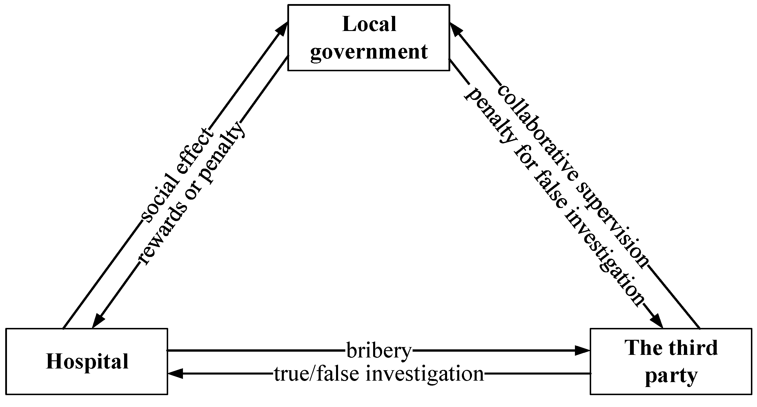 Tripartite Evolutionary Game and Simulation Analysis of Healthcare 
