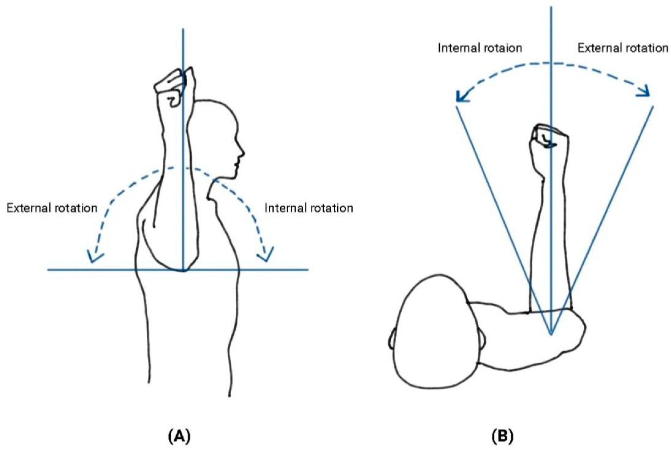 Body position during (a) standing abduction, (b) sidelying abduction