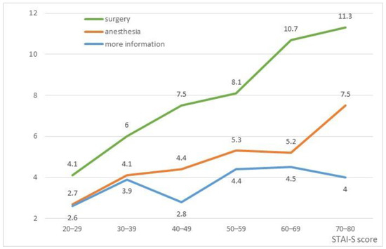 Healthcare Free Full Text Preoperative Anxiety in Patients with
