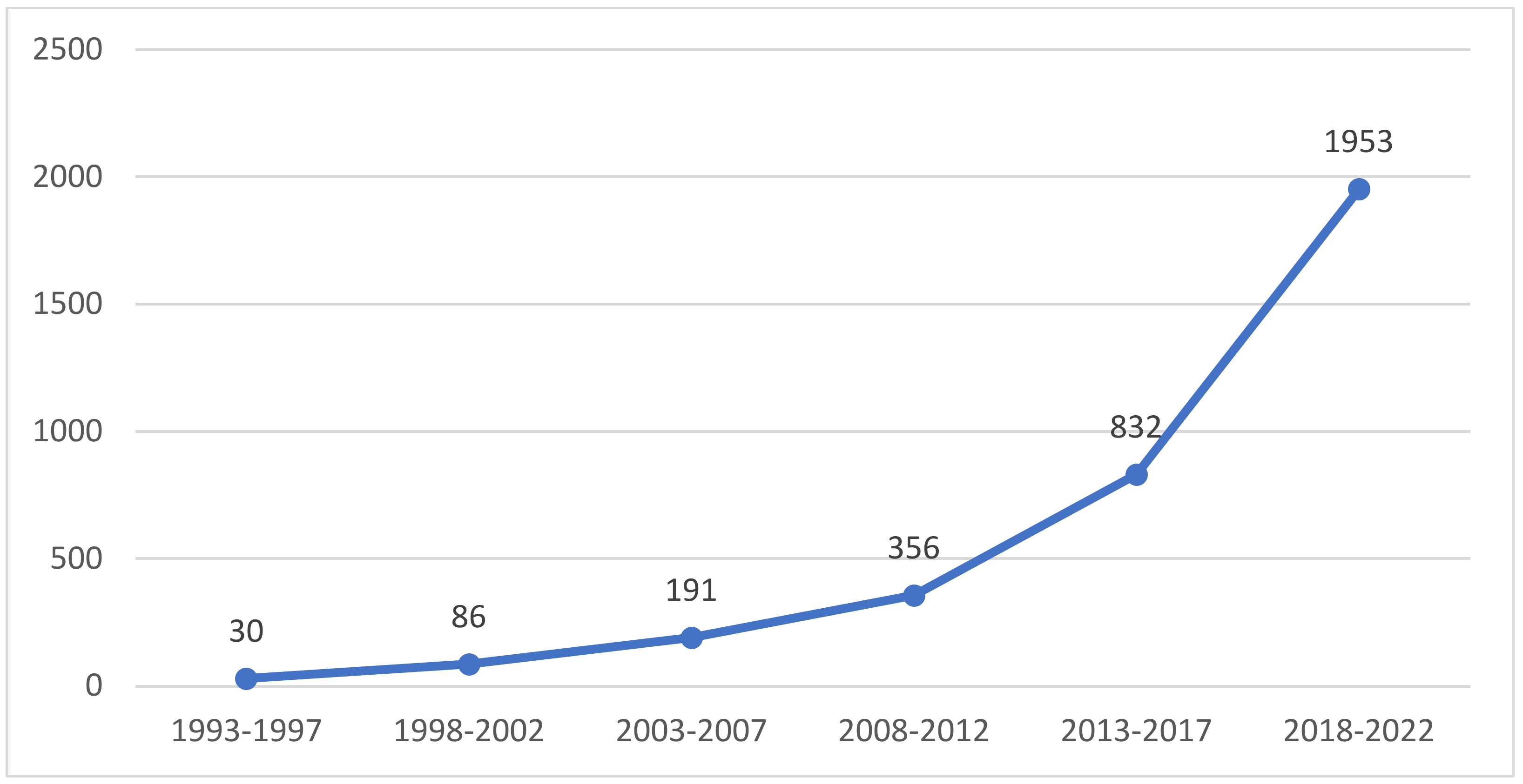 Healthcare Free FullText Areas of Research Focus and Trends in the