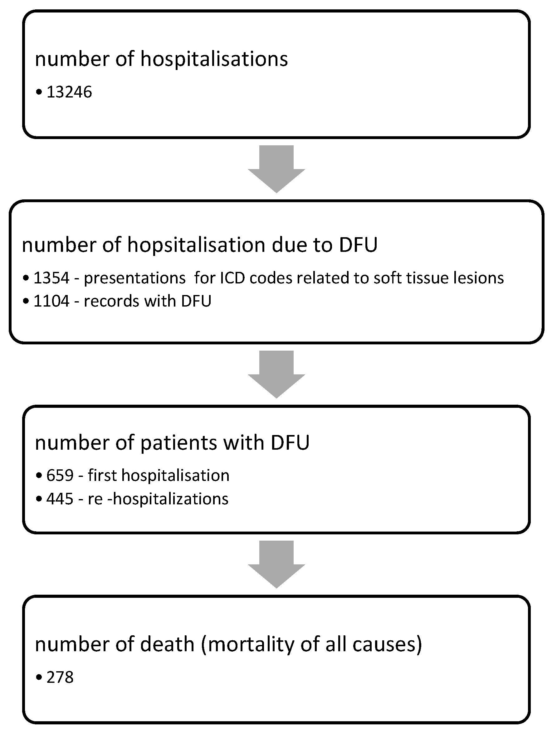 Global trends in the incidence of hospital admissions for diabetes-related  foot disease and amputations: a review of national rates in the 21st  century | Diabetologia