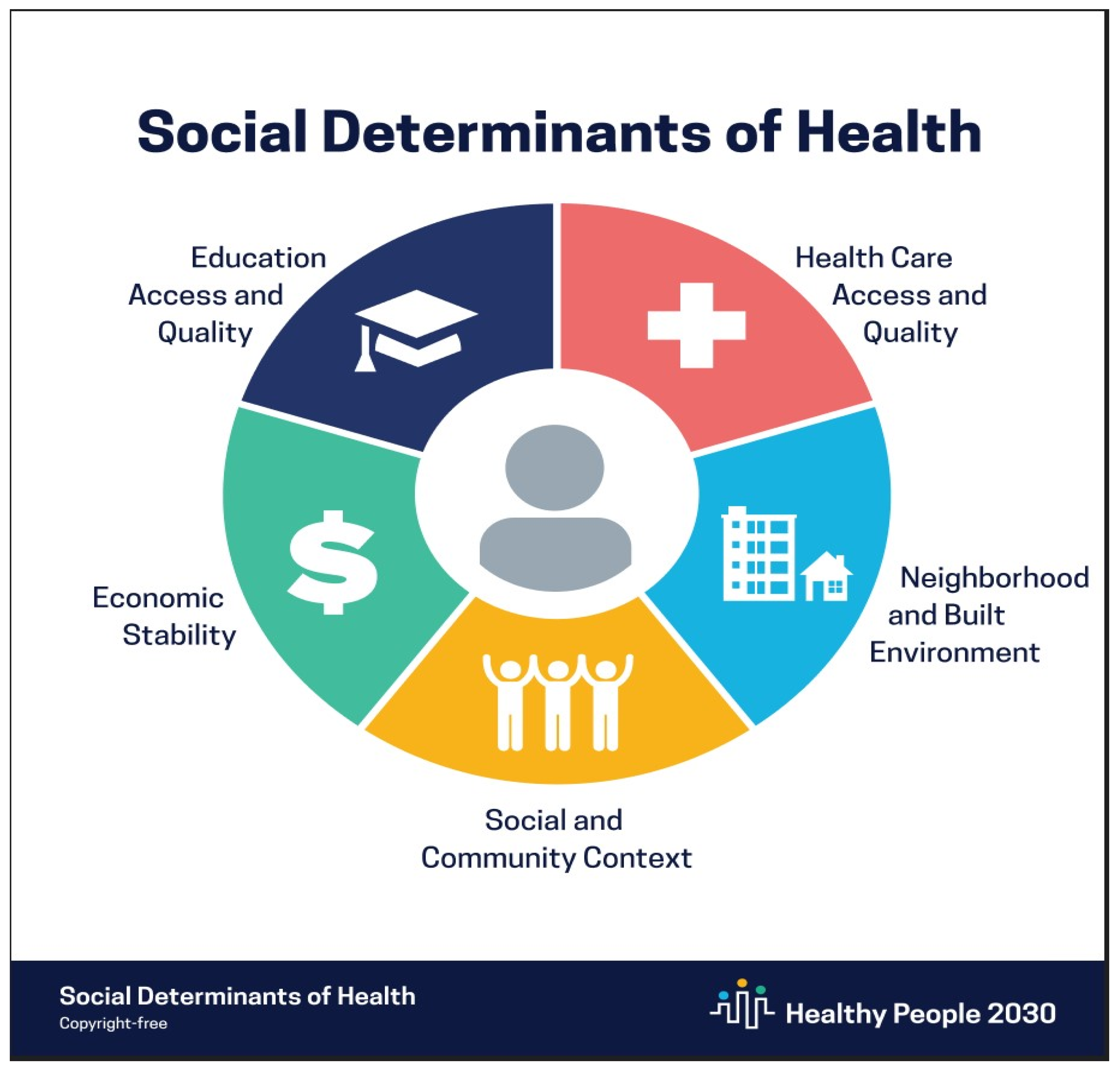 Healthcare Free FullText Utilizing the Social Determinants of