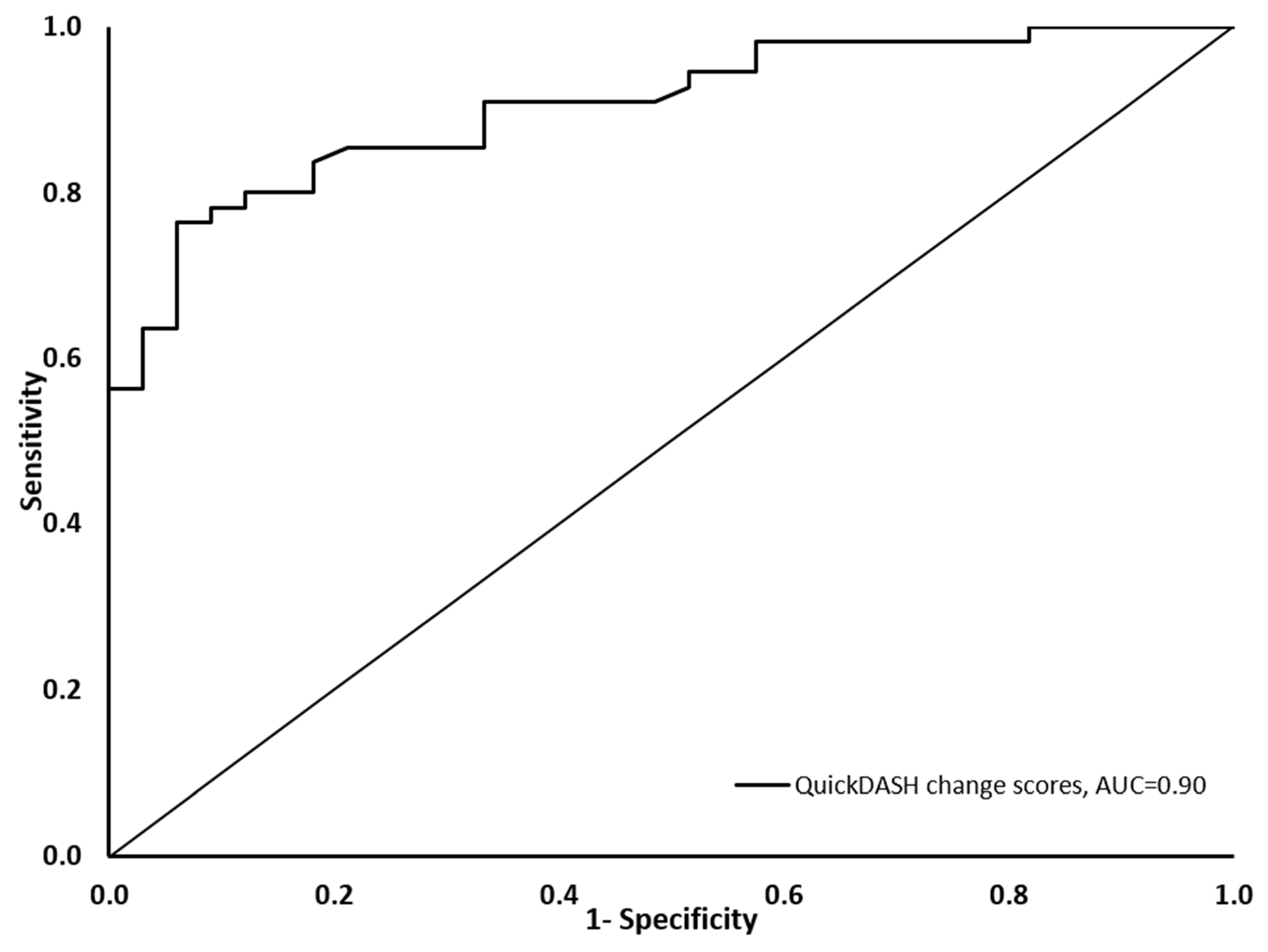 Healthcare Free FullText Responsiveness of the Arabic Quick
