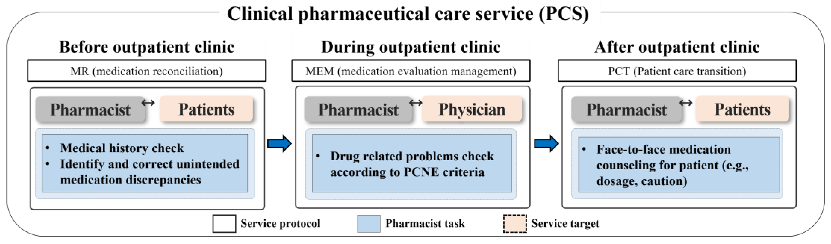 Clinical Effectiveness of Renal Transplant Outpatient 