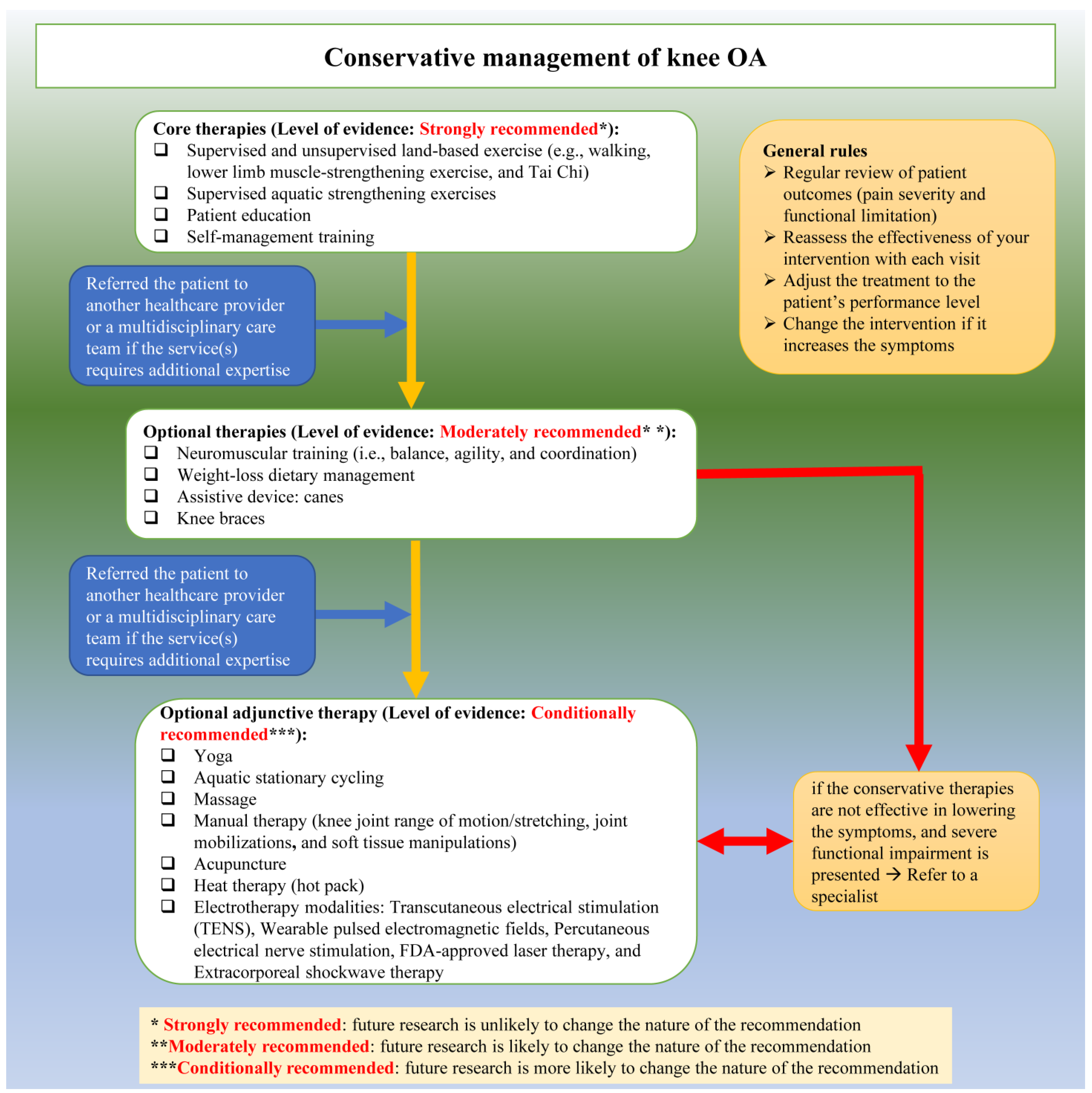 Adapting a Clinical Practice Guideline for Management of