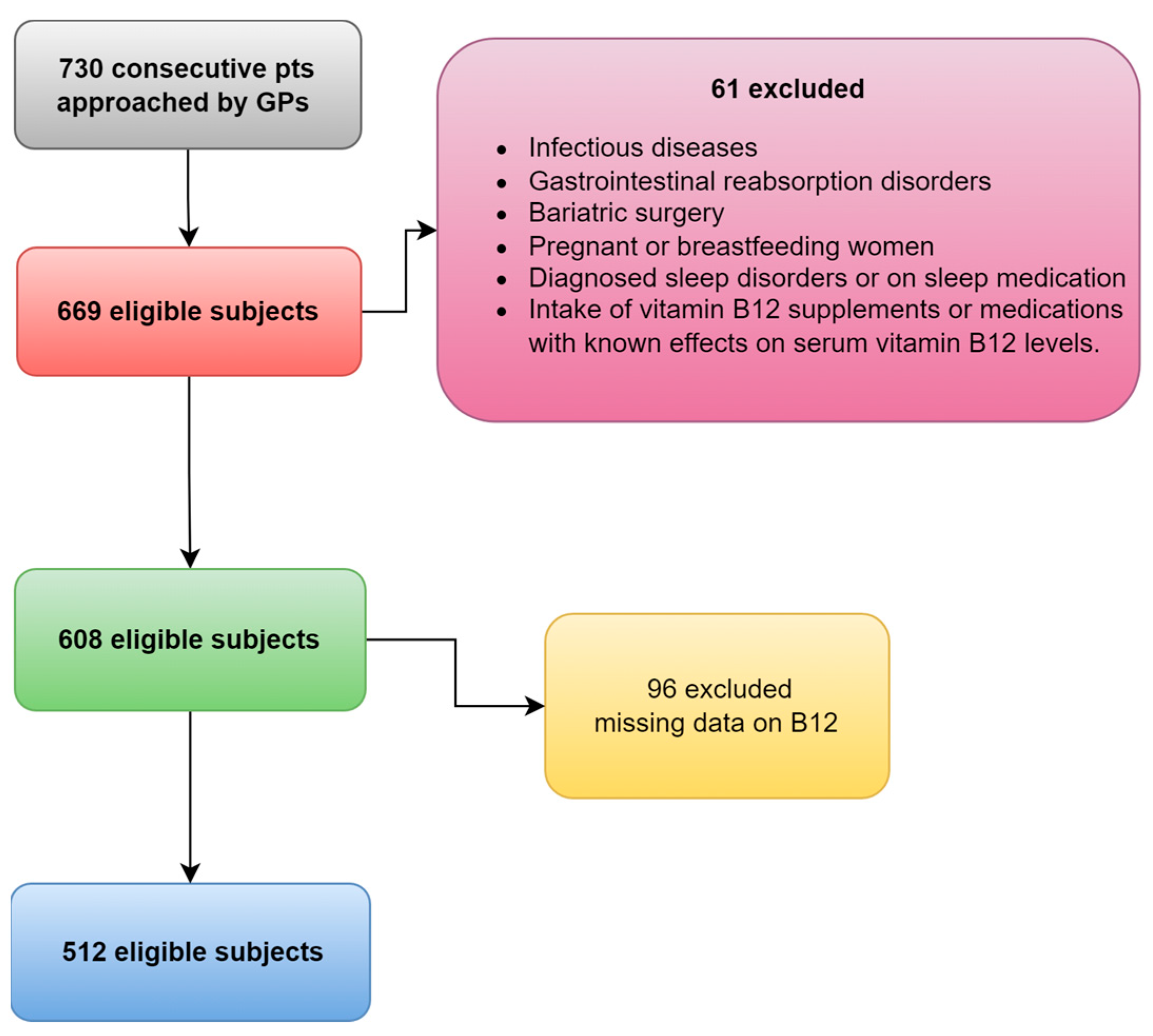 Healthcare Free FullText Association of Vitamin B12 Levels with Sleep Quality, Insomnia