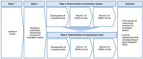 Development of a Set of Assessment Tools for Health Professionals