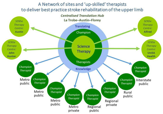A Network of Sites and Upskilled Therapists to Deliver Best 