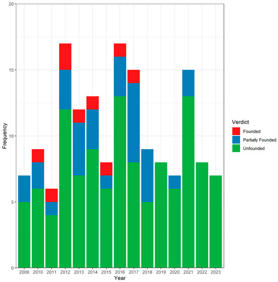 Healthcare | Free Full-Text | Alleged Malpractice in Orthopedic Surgery ...