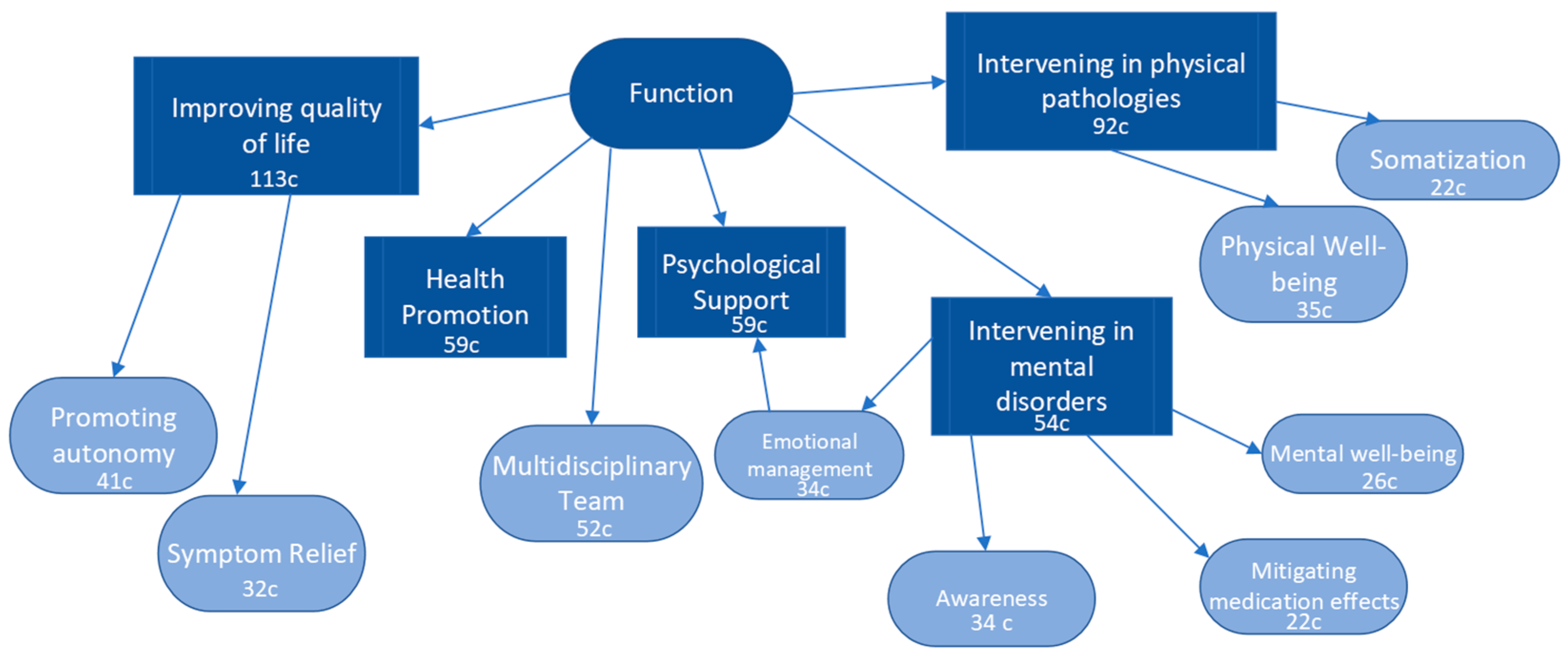 Healthcare 11 03136 g005