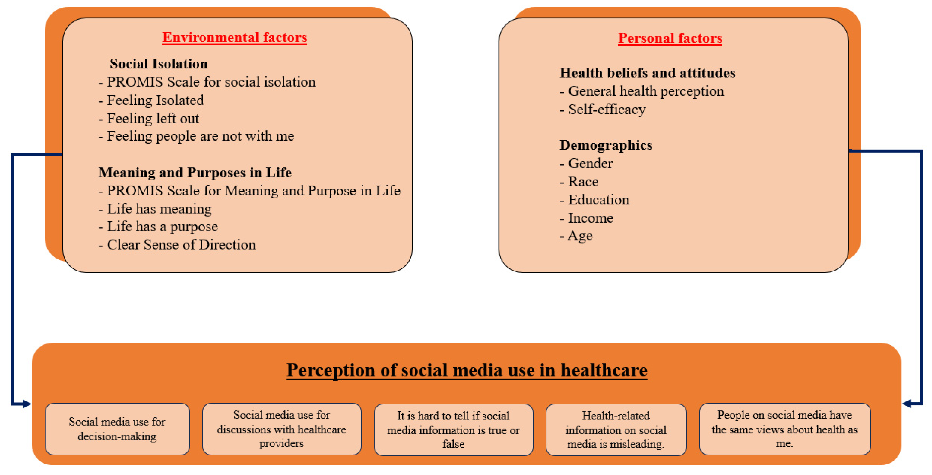 Healthcare Free Full Text Exploring Predictors of Social Media