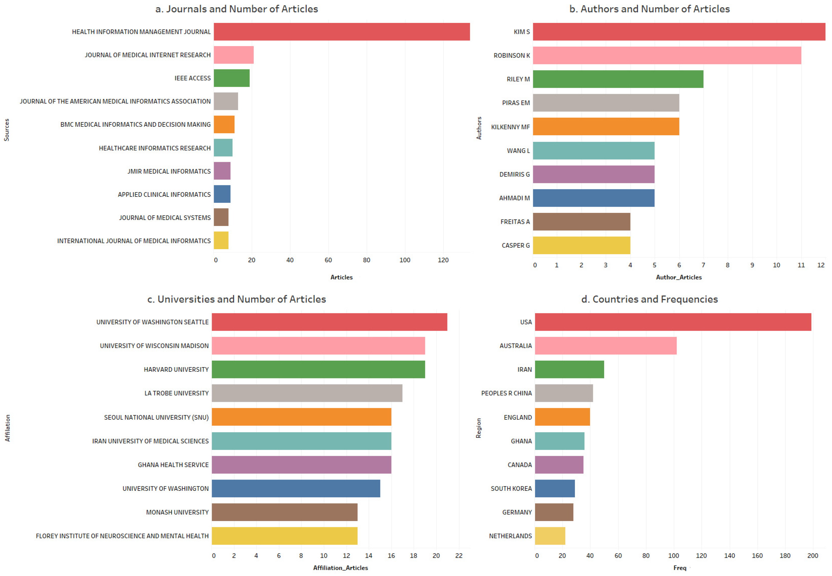 Healthcare 12 00287 g003