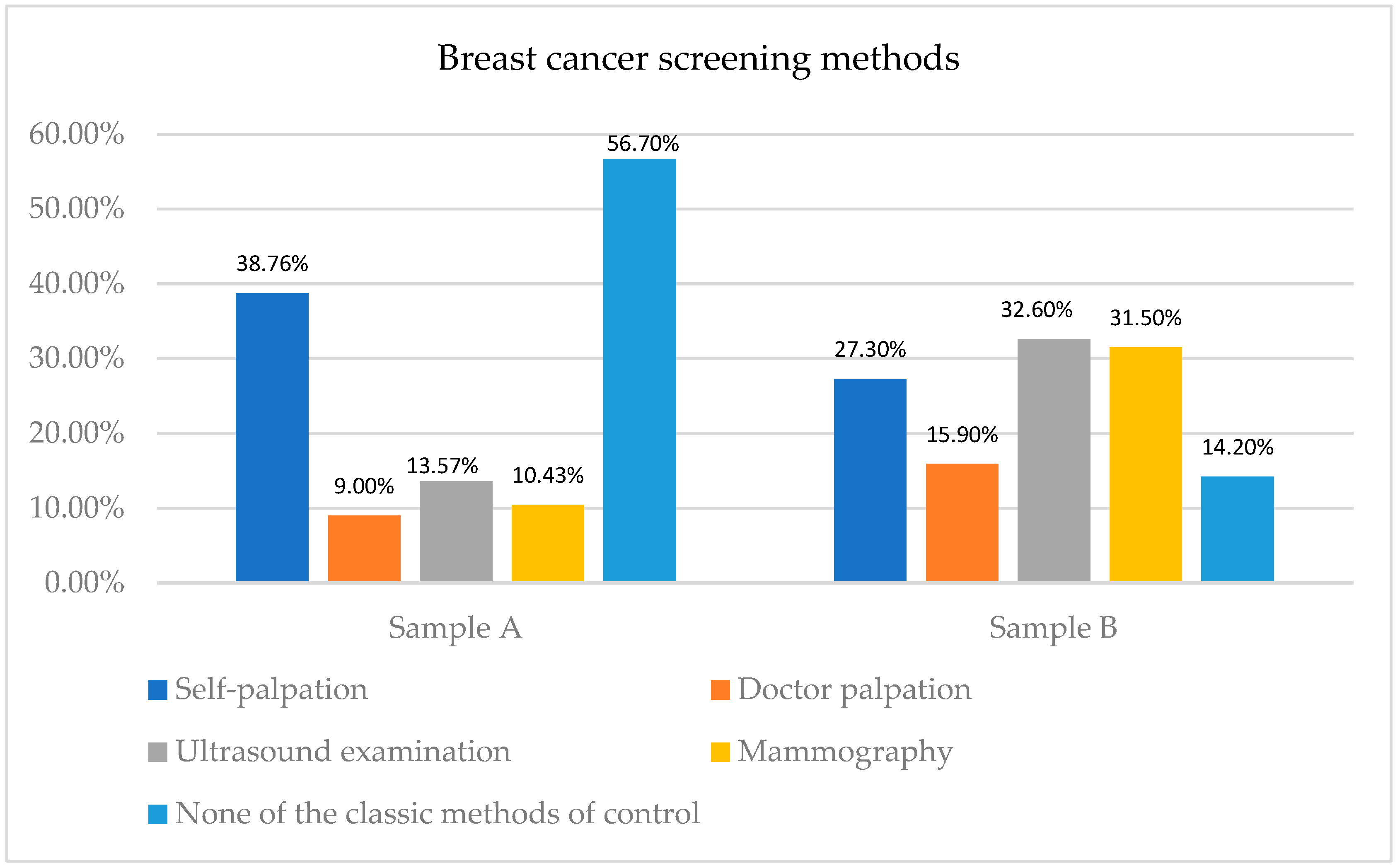 Cancer Screening