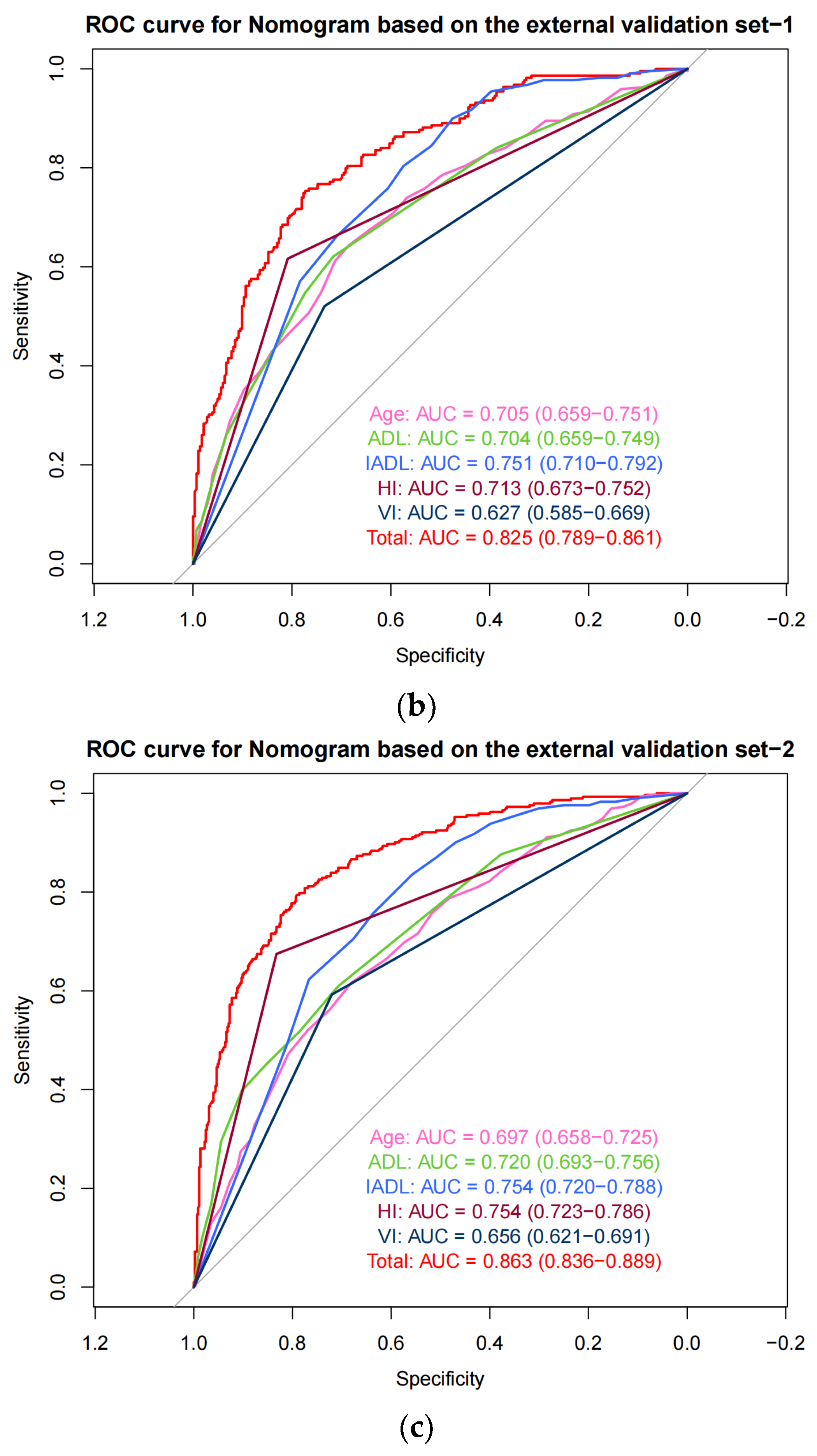 Healthcare 12 01028 g004b