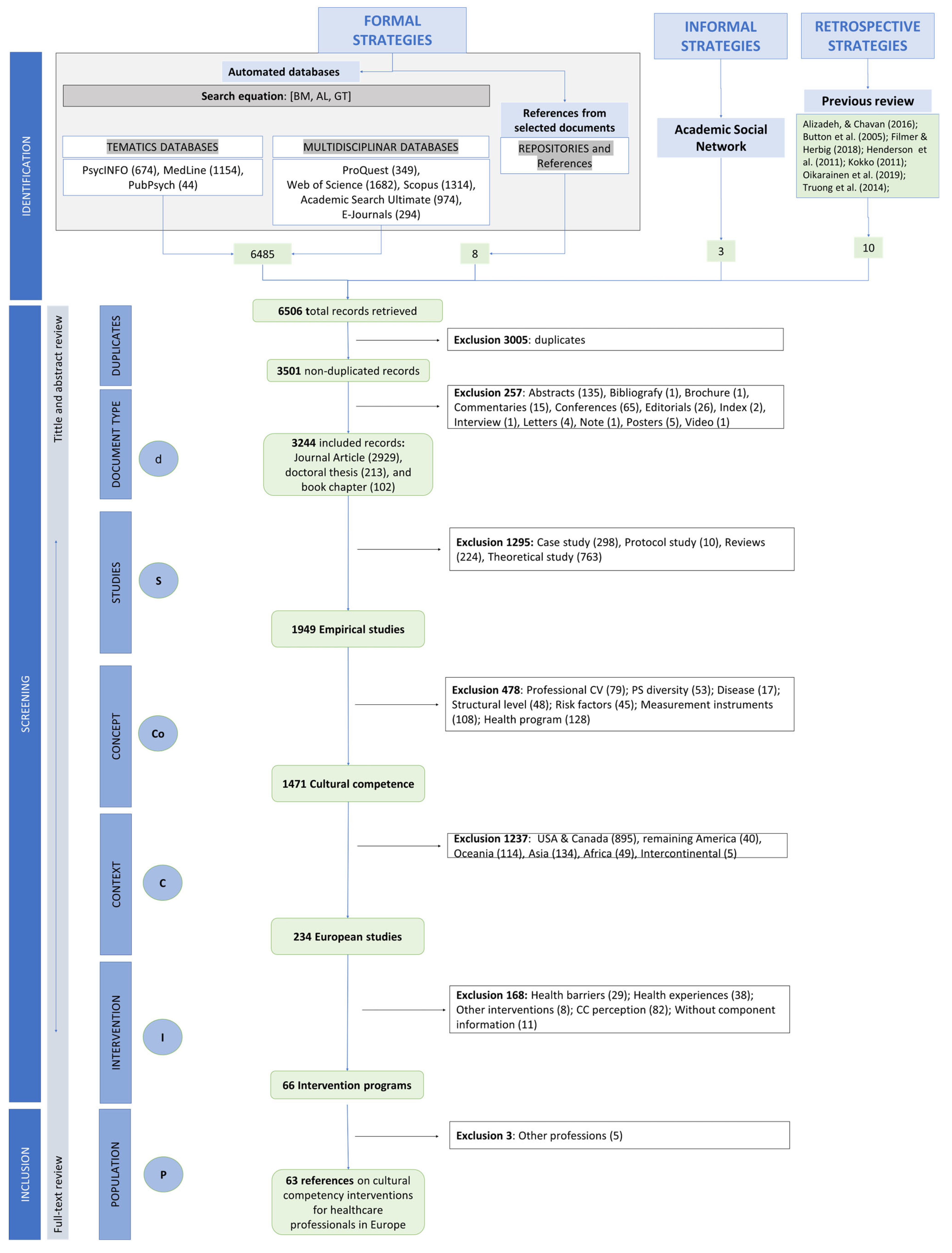 Cultural Competence Interventions in European Healthcare: A 