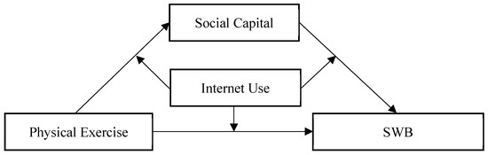 How Does Physical Exercise Improve the Subjective Well Being of the Chinese Adult Population A Moderated Mediation Model