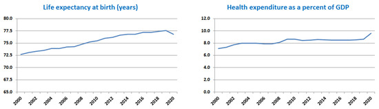 Healthcare | Free Full-Text | Social and Economic Determinants of Life ...