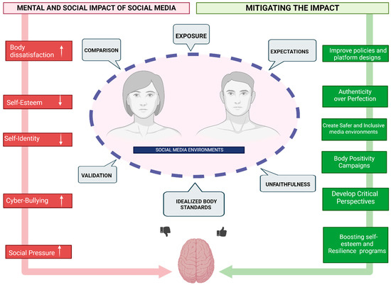 Body Perceptions and Psychological Well-Being: A Review of the ...