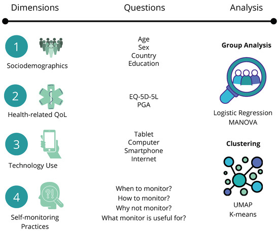 Self-Monitoring Practices and Use of Self-Monitoring