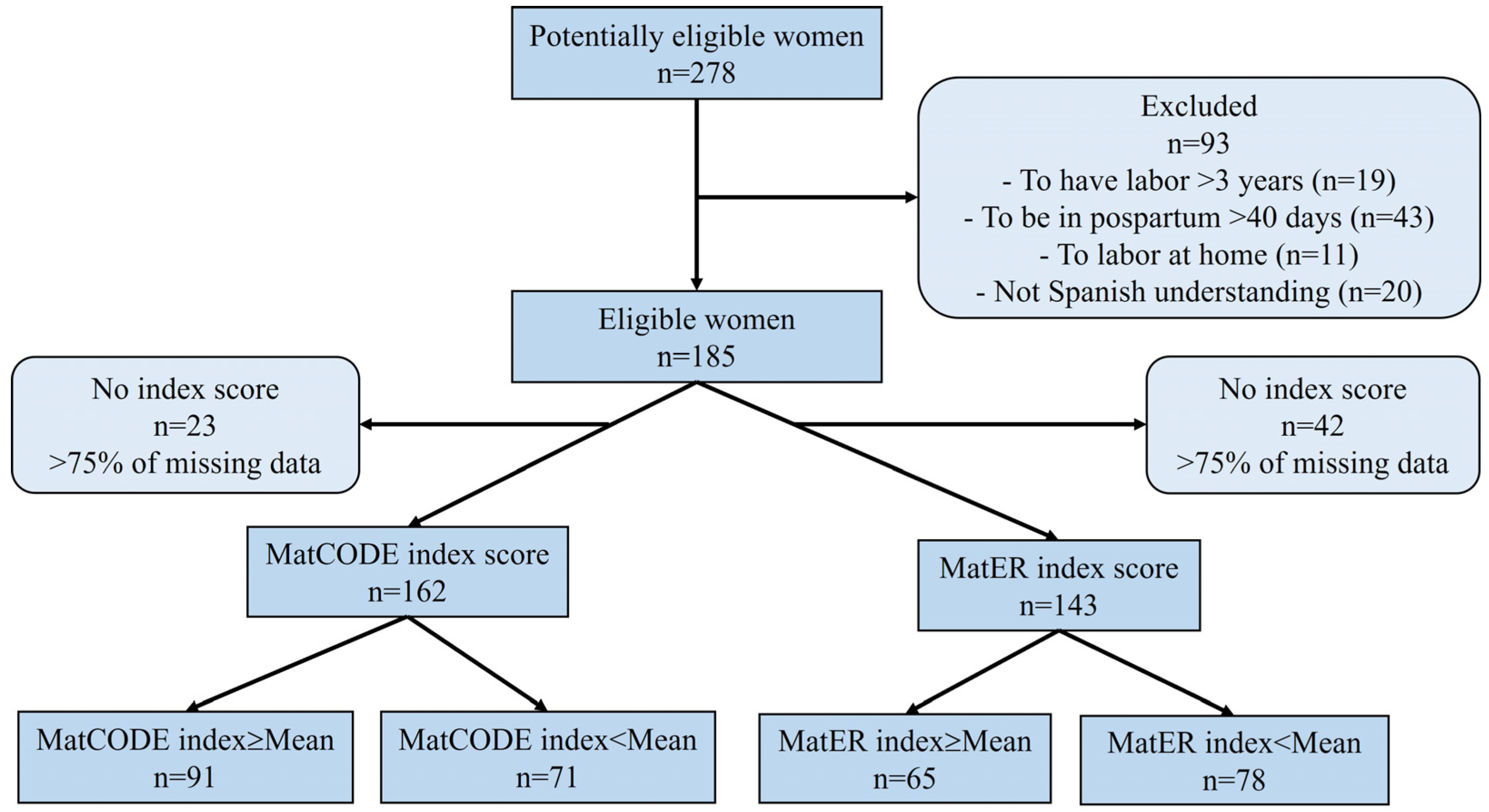 Psychometric Evaluation of Women s Knowledge of Healthcare Rights and Perception of Resource Scarcity during Maternity