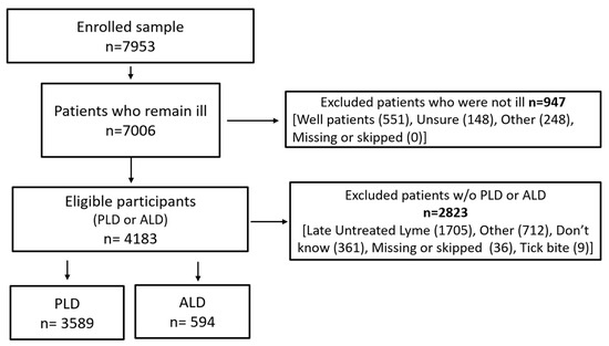 Optimizing Exclusion Criteria for Clinical Trials of Persistent 