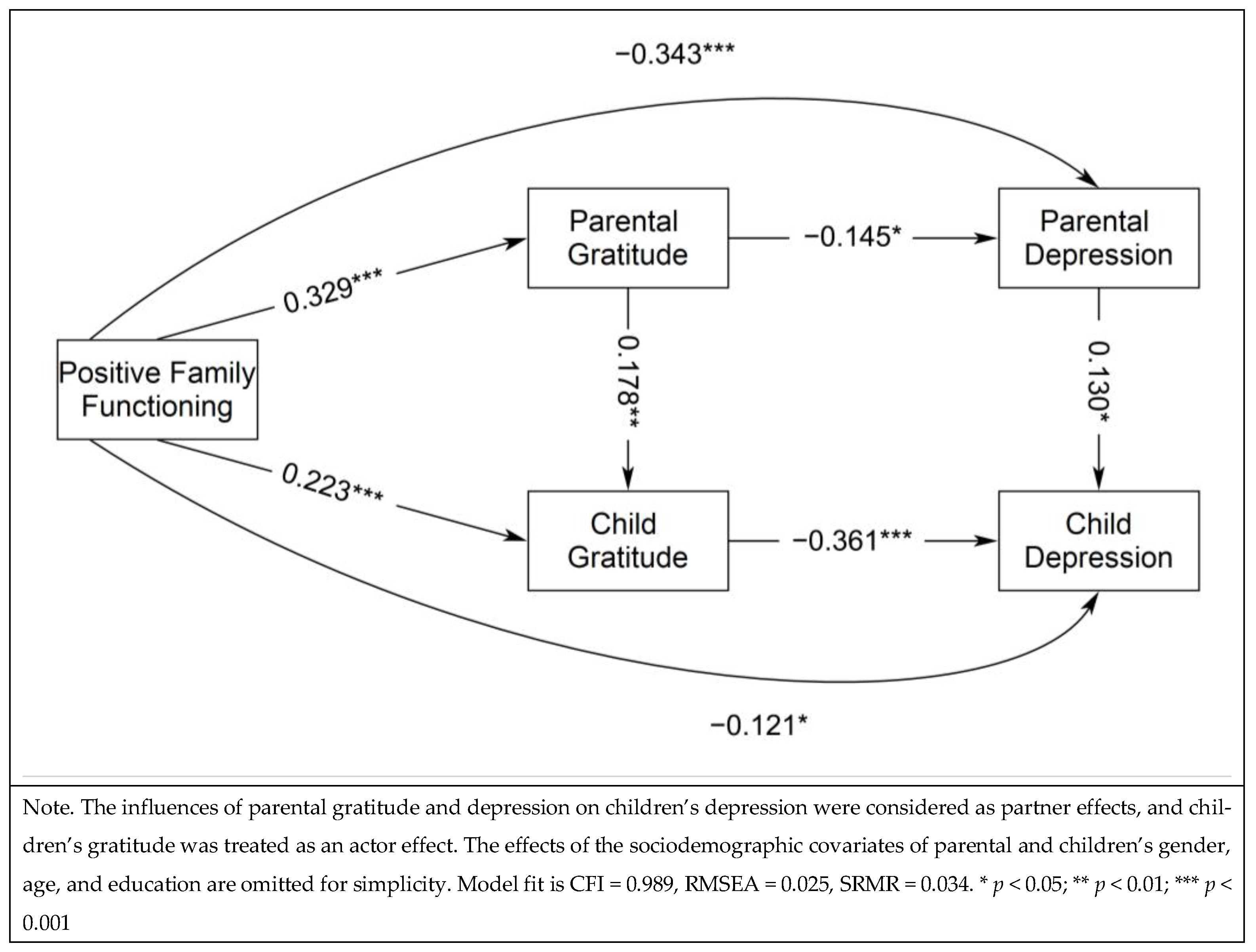 Intergenerational Transaction of Emotional Health in