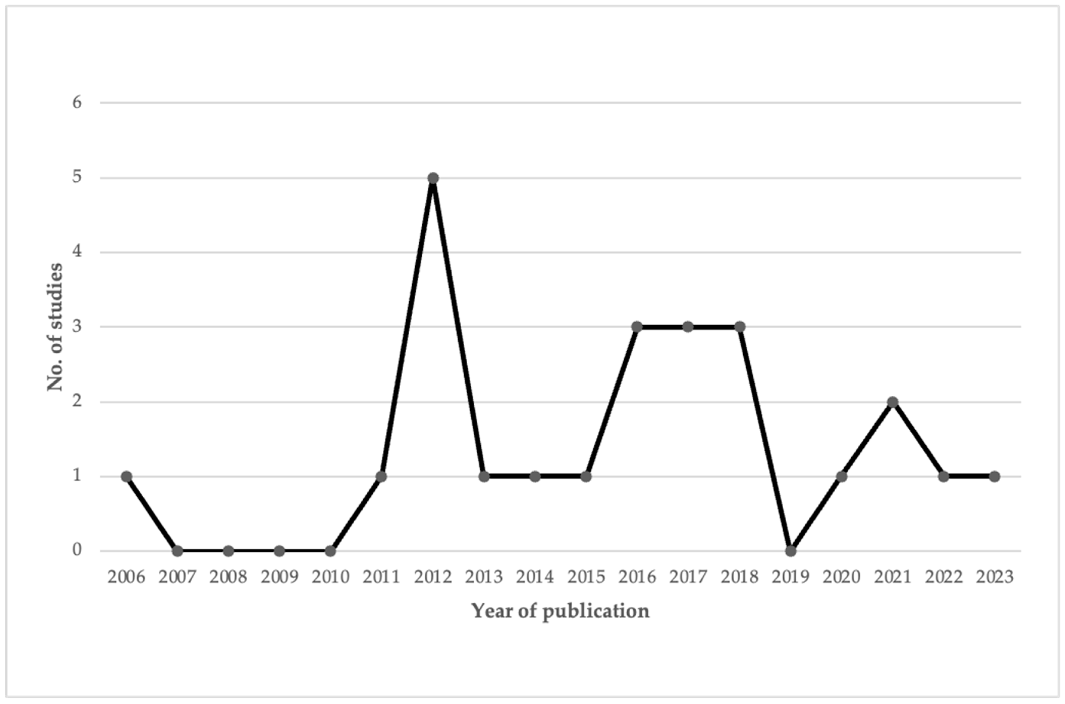 Healthcare 13 00189 g003