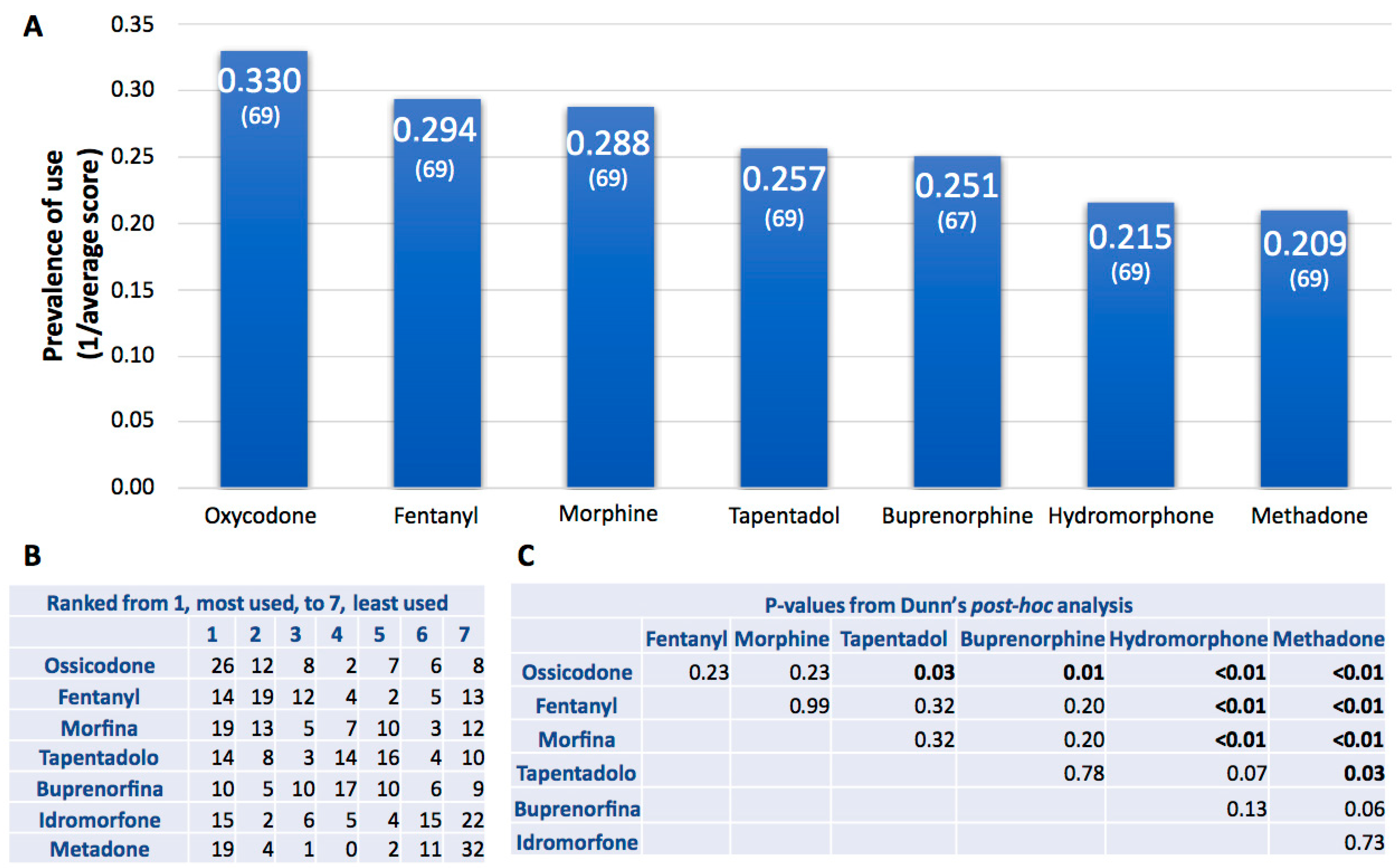 Pain Assessment and Management in Oncological Practice: A Pain Assessment and Management in Oncological Practice: A