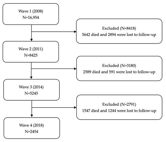 O fーJ Developmental Trajectories of Intrinsic Capacity Among Older