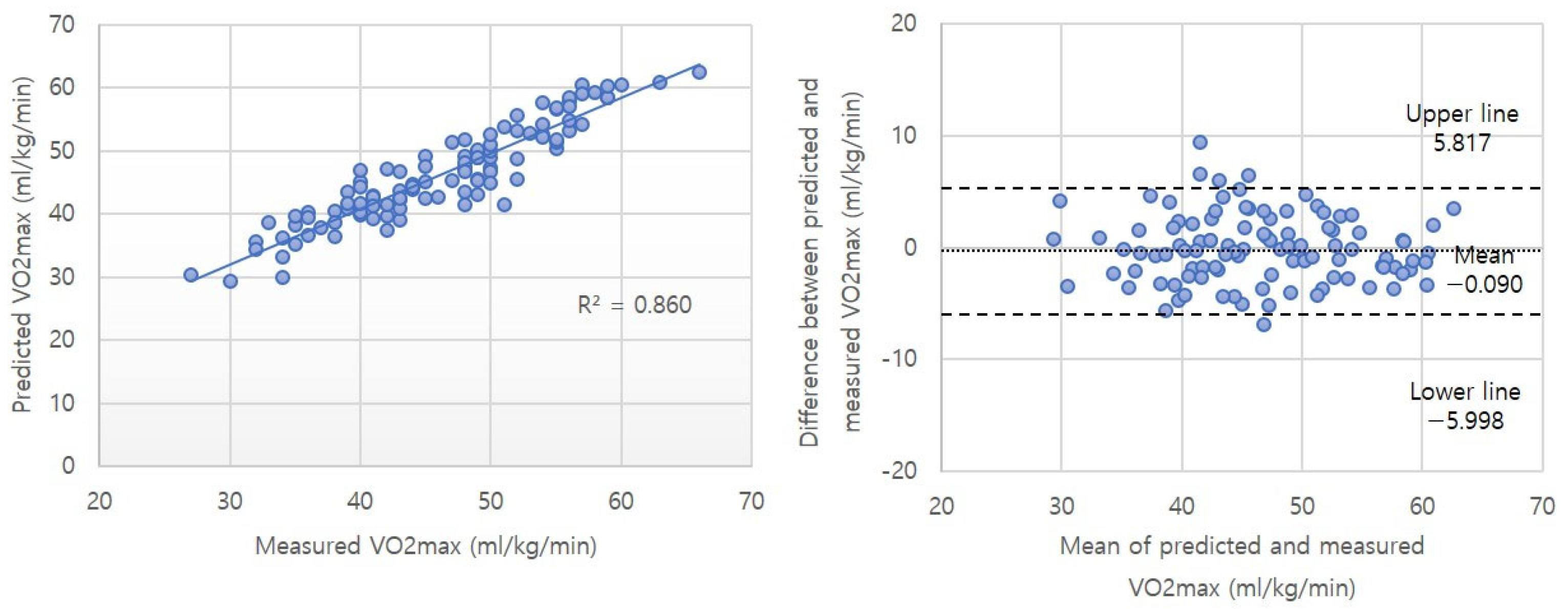 Smartwatch-Derived VO2max Prediction Model for Korean Adults
