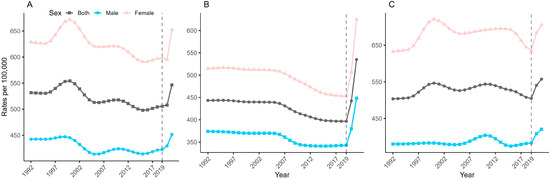 Thirty-Year Trends in Anxiety Disorders Incidence Across