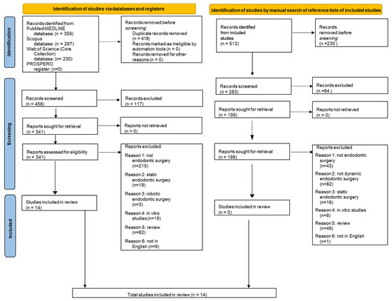 Dynamic Navigation in Endodontic Surgery: A Systematic Review