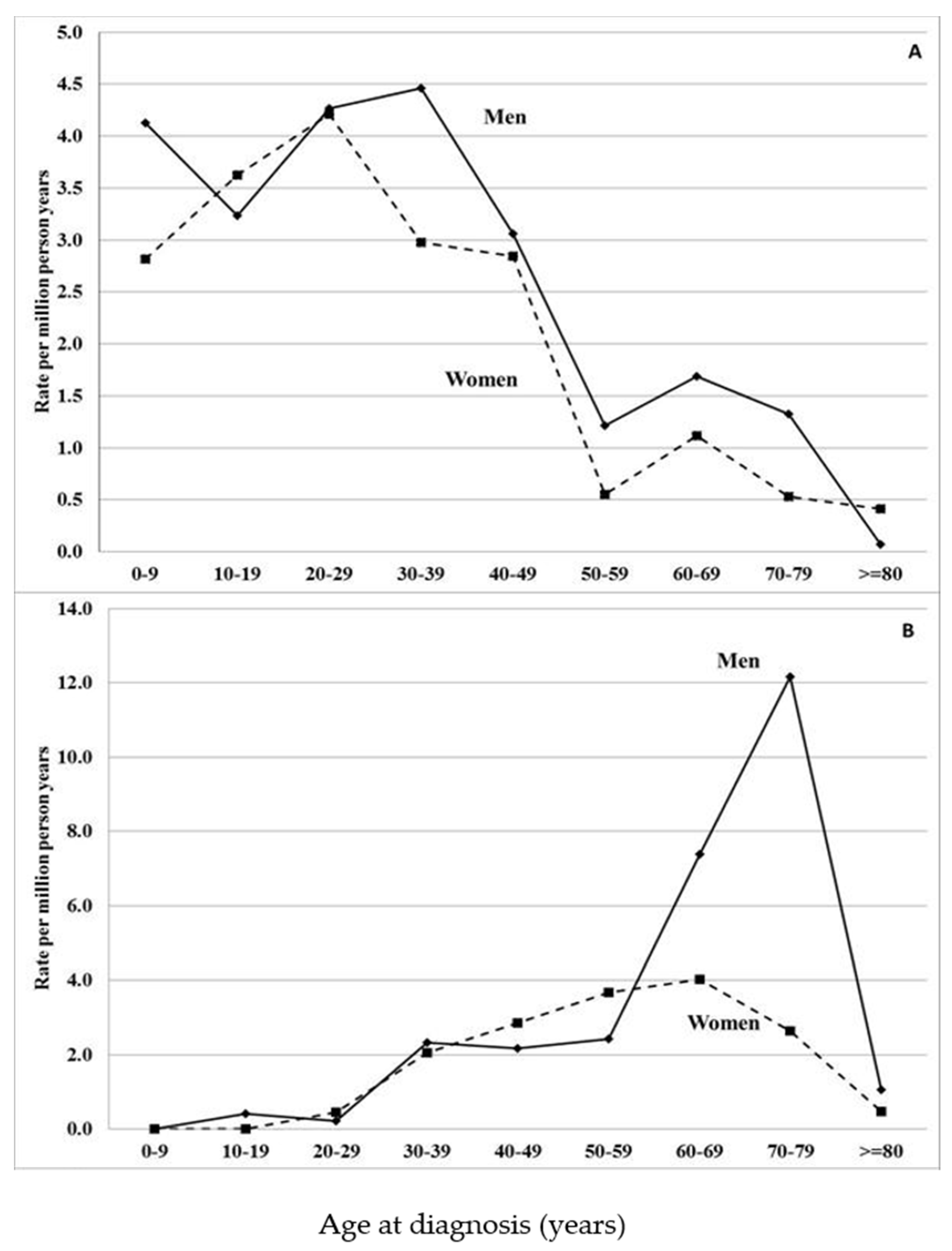 Hemato 02 00027 g001