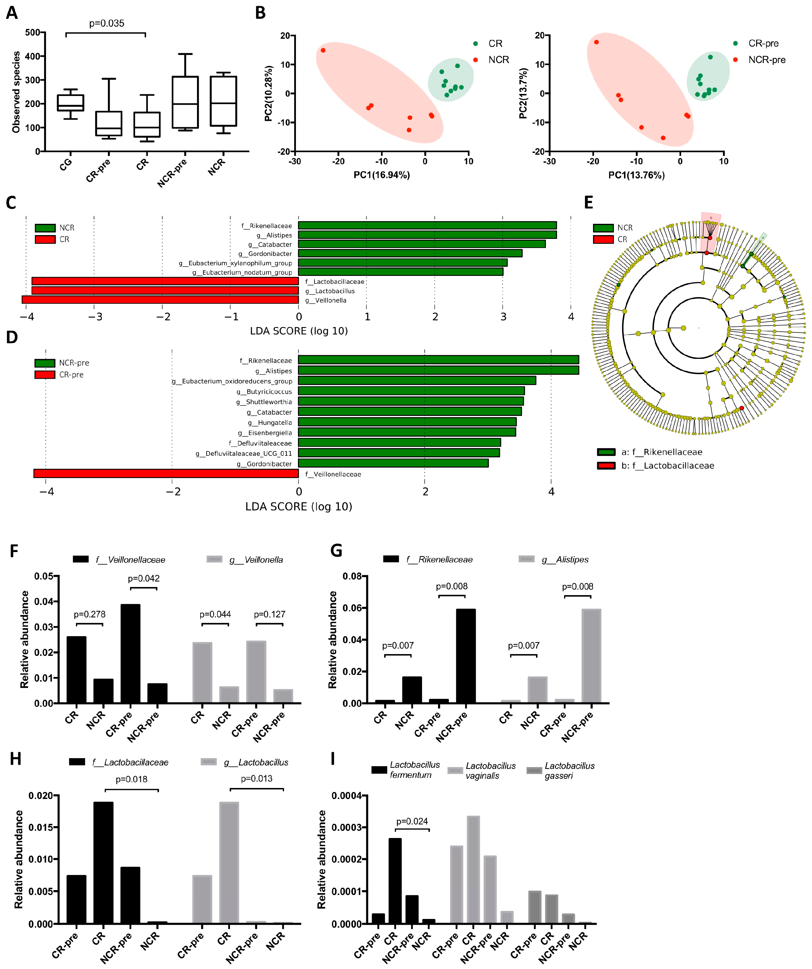 Hematolrep 16 00007 g003