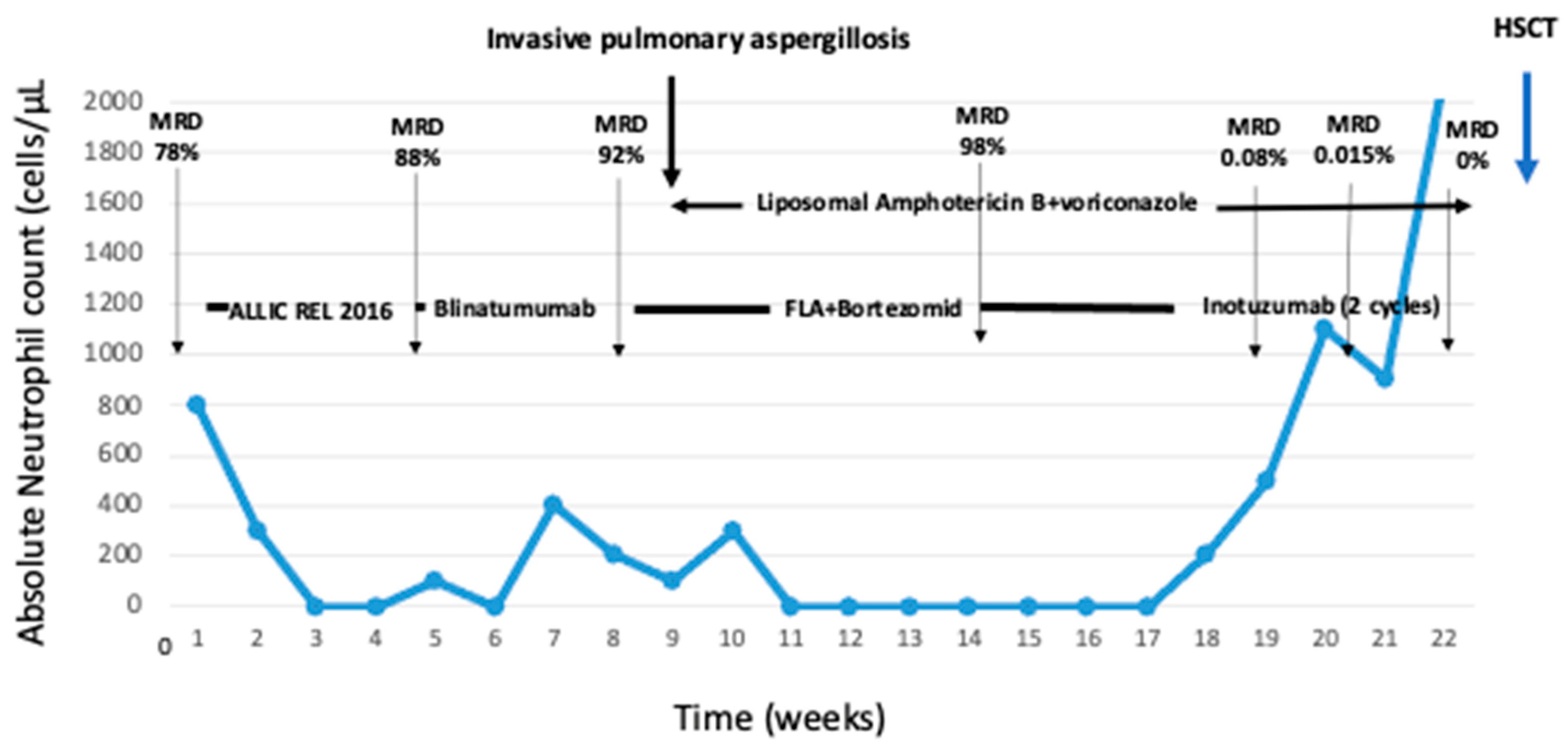 Hematolrep 16 00056 g001