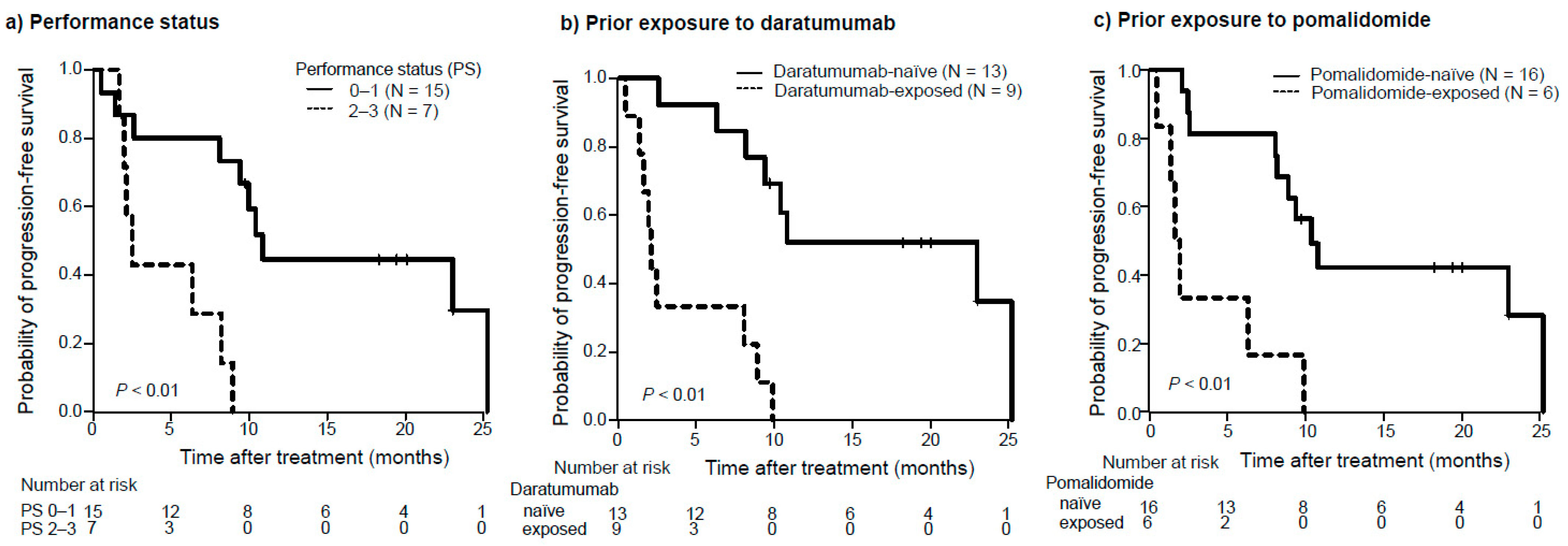Hematolrep 16 00058 g002