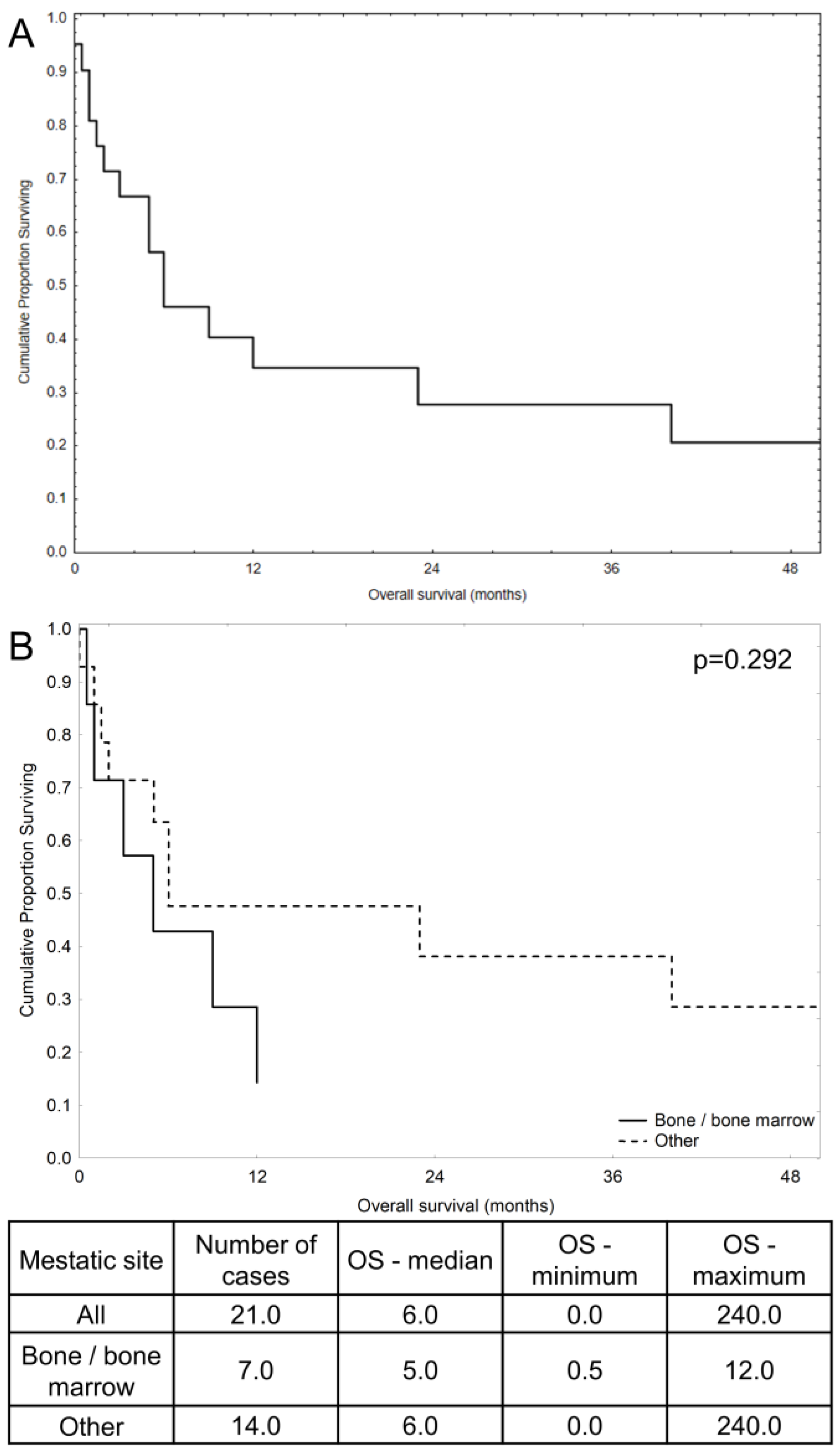 Hematolrep 16 00063 g002 Hematolrep 16 00063 g002