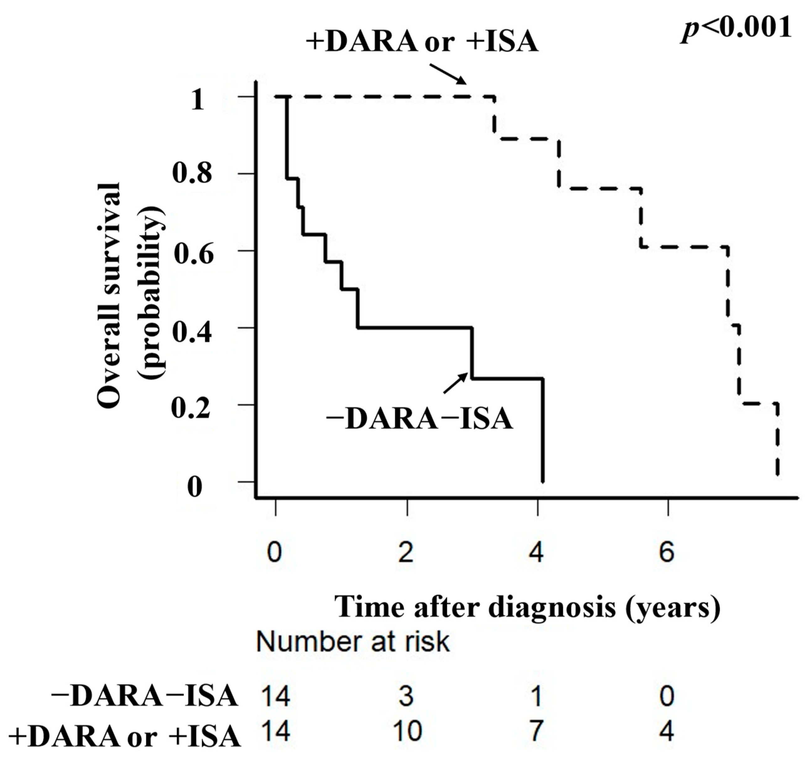 Hematolrep 16 00068 g002