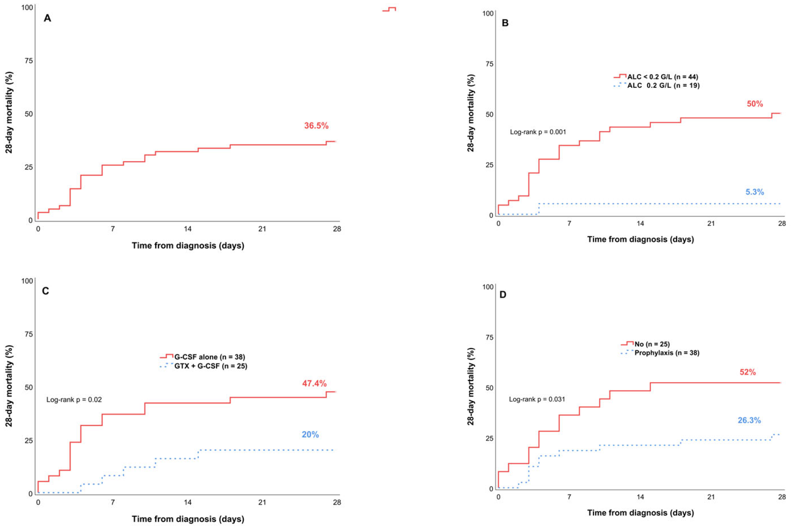 Hematolrep 17 00038 g002