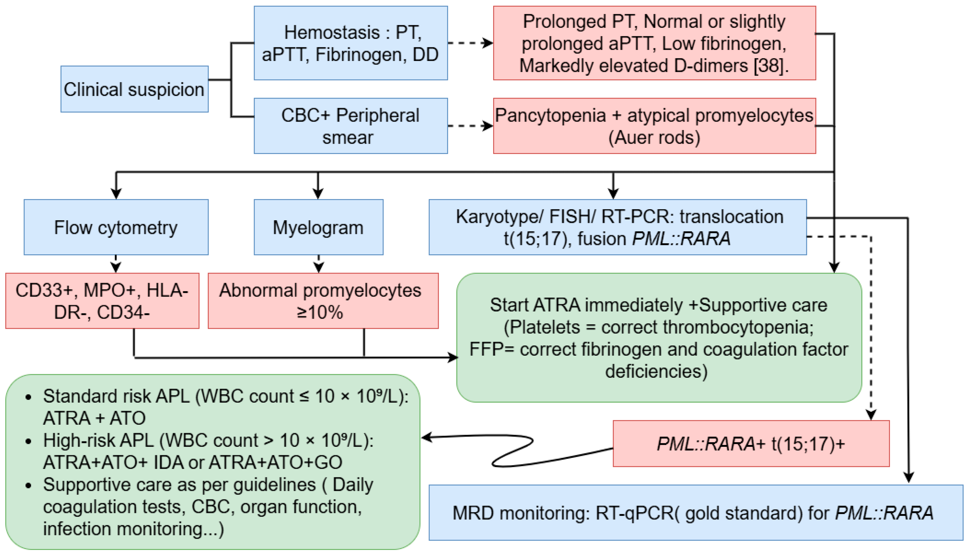 Hematolrep 17 00066 g003