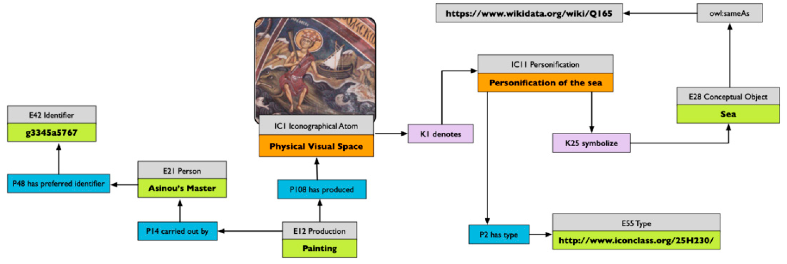 Heritage Free Full Text An Ontological Approach To The Description Of Visual And Iconographical Representations Html